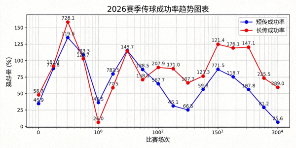 2026赛季传球成功率趋势图表 - 短传、长传成功率变化曲线