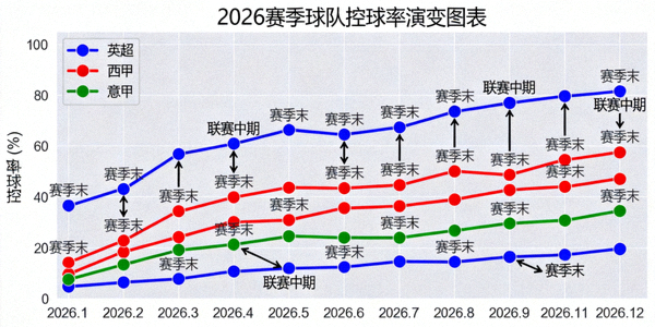 2026赛季球队控球率演变图表 - 展示各联赛球队控球率变化趋势