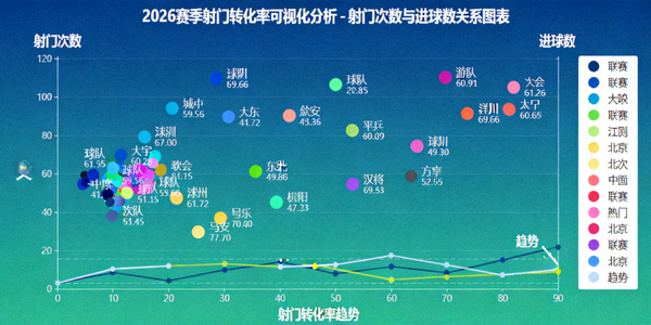 2026赛季射门转化率可视化分析 - 射门次数与进球数关系图表