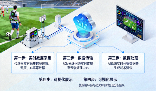 2026赛季足球数据分析技术革新示意图 - 展示实时数据采集与处理流程