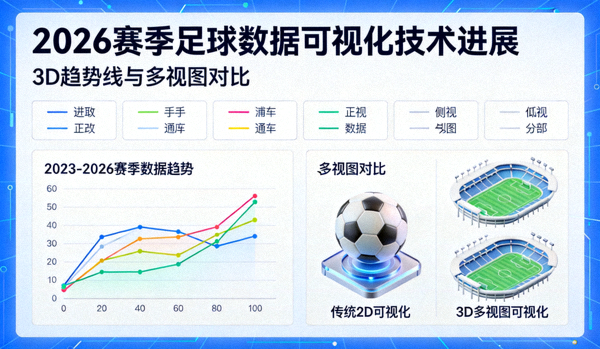 2026赛季足球数据可视化技术进展展示 - 3D趋势线与多视图对比