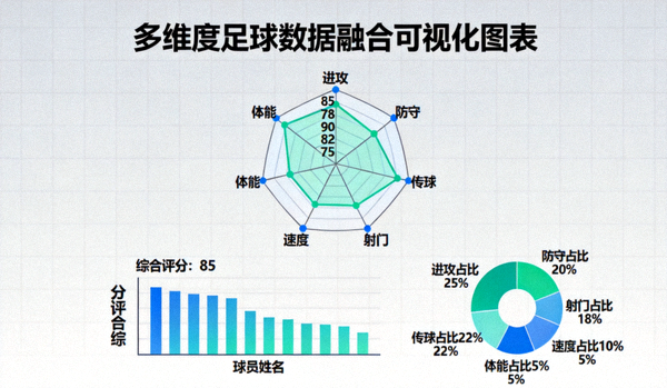 多维度足球数据融合可视化图表 - 展示各项数据指标综合评分