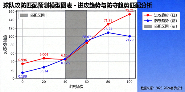 球队攻防匹配预测模型图表 - 进攻趋势与防守趋势匹配分析