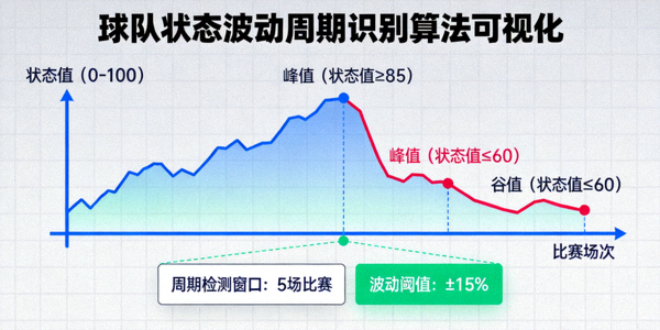 球队状态波动周期识别算法可视化 - 展示周期性波动规律检测