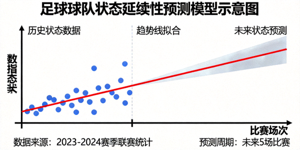 足球球队状态延续性预测模型示意图 - 基于趋势线预测未来状态